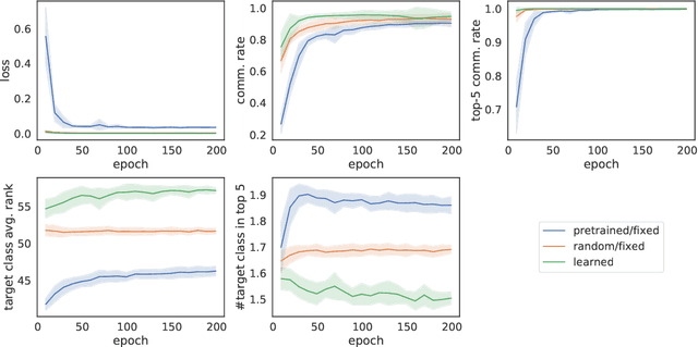 Figure 3 for The emergence of visual semantics through communication games