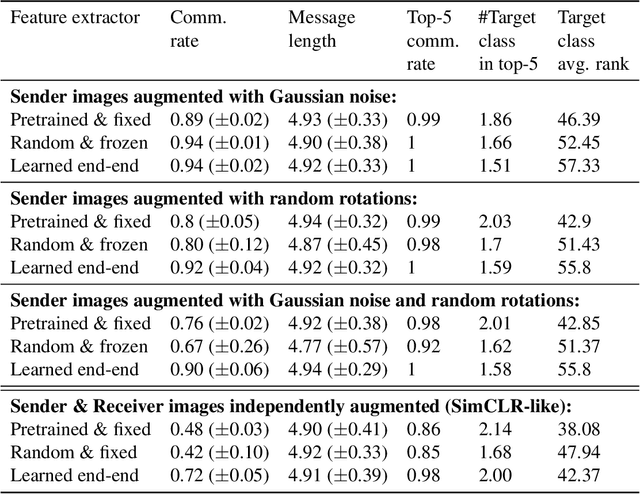 Figure 4 for The emergence of visual semantics through communication games