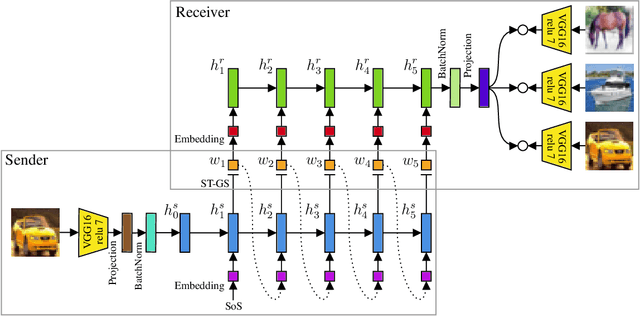 Figure 1 for The emergence of visual semantics through communication games