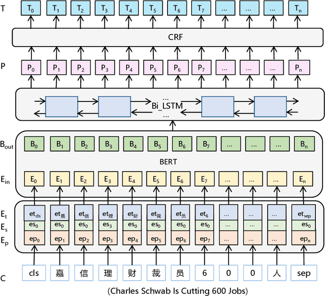 Figure 3 for Neural News Recommendation with Event Extraction