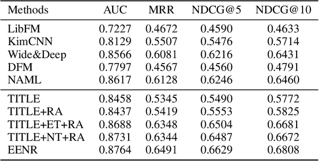 Figure 2 for Neural News Recommendation with Event Extraction