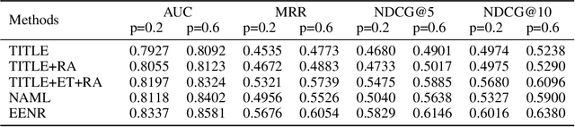 Figure 4 for Neural News Recommendation with Event Extraction