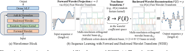 Figure 1 for Waveformer: Linear-Time Attention with Forward and Backward Wavelet Transform