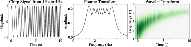 Figure 3 for Waveformer: Linear-Time Attention with Forward and Backward Wavelet Transform
