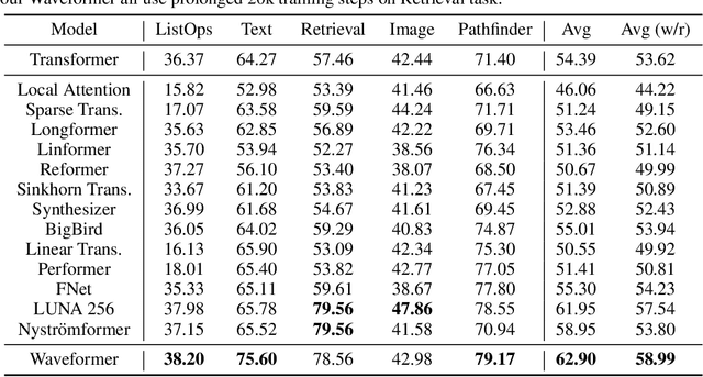 Figure 2 for Waveformer: Linear-Time Attention with Forward and Backward Wavelet Transform