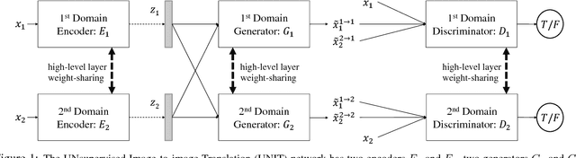 Figure 1 for Unsupervised Image-to-Image Translation Networks