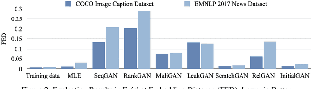 Figure 3 for A Representation Modeling Based Language GAN with Completely Random Initialization