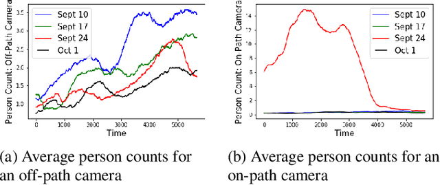 Figure 2 for Cyclostationary Statistical Models and Algorithms for Anomaly Detection Using Multi-Modal Data