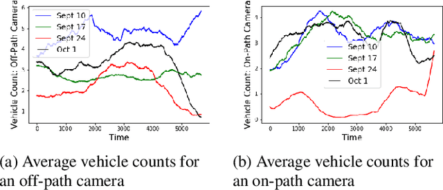 Figure 3 for Cyclostationary Statistical Models and Algorithms for Anomaly Detection Using Multi-Modal Data