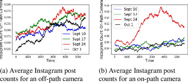 Figure 4 for Cyclostationary Statistical Models and Algorithms for Anomaly Detection Using Multi-Modal Data