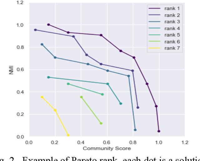 Figure 3 for Transfer Learning Based Multi-Objective Genetic Algorithm for Dynamic Community Detection