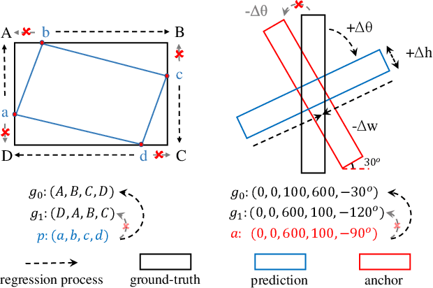 Figure 1 for Optimization for Oriented Object Detection via Representation Invariance Loss