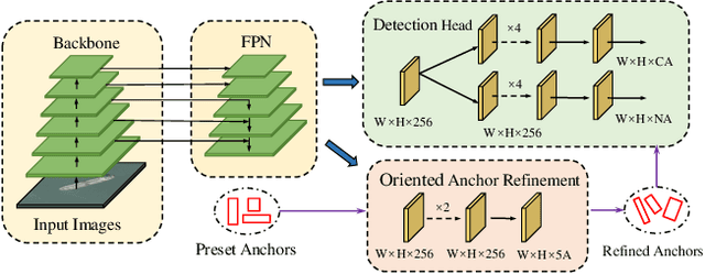 Figure 3 for Optimization for Oriented Object Detection via Representation Invariance Loss