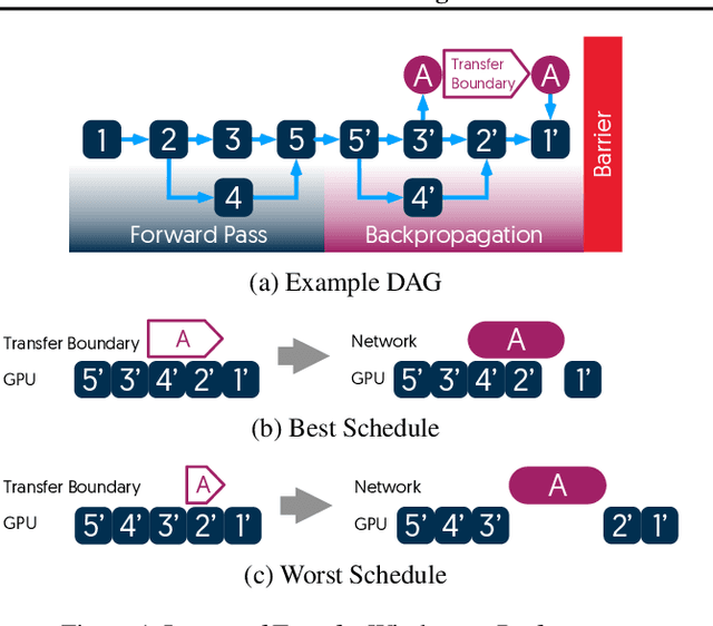 Figure 1 for Caramel: Accelerating Decentralized Distributed Deep Learning with Computation Scheduling