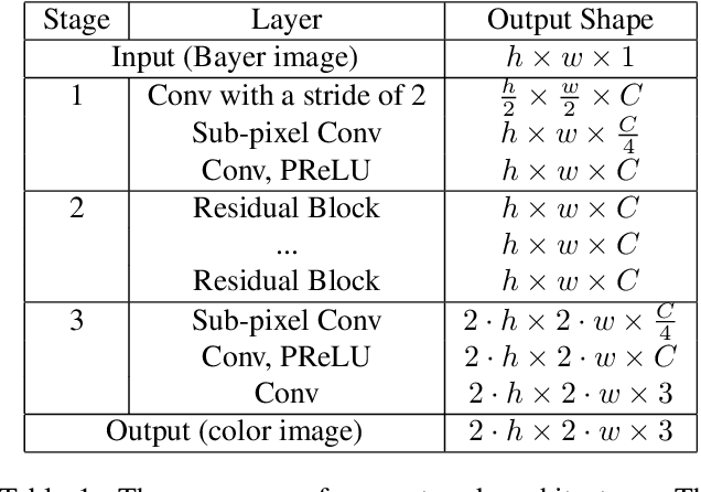 Figure 2 for Deep Residual Network for Joint Demosaicing and Super-Resolution