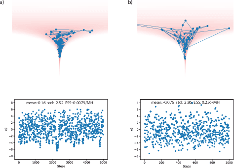 Figure 3 for A Neural Network MCMC sampler that maximizes Proposal Entropy