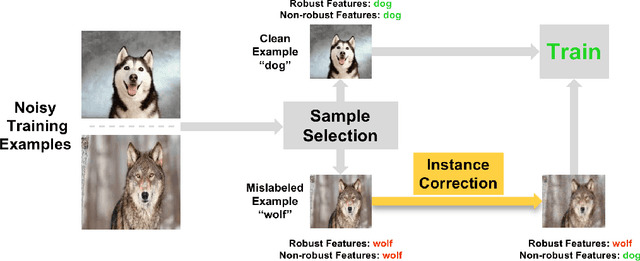 Figure 1 for Instance Correction for Learning with Open-set Noisy Labels