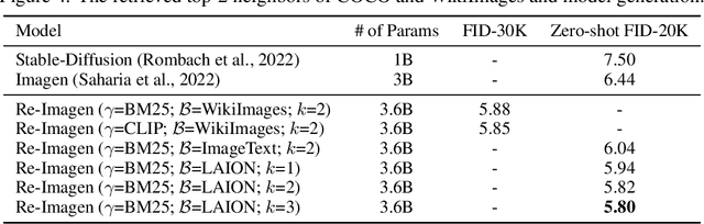 Figure 4 for Re-Imagen: Retrieval-Augmented Text-to-Image Generator