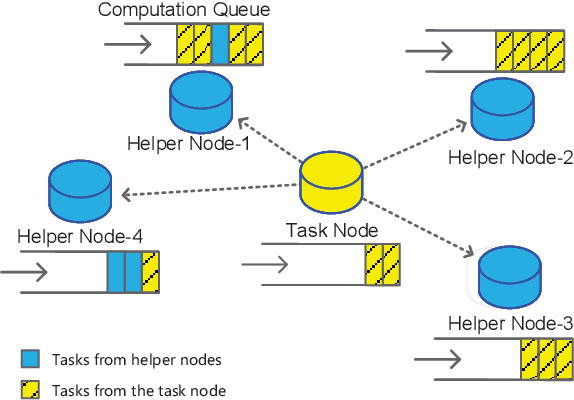 Figure 1 for Learn and Pick Right Nodes to Offload