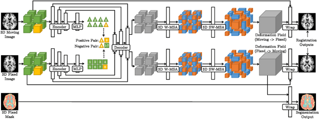 Figure 1 for PC-SwinMorph: Patch Representation for Unsupervised Medical Image Registration and Segmentation