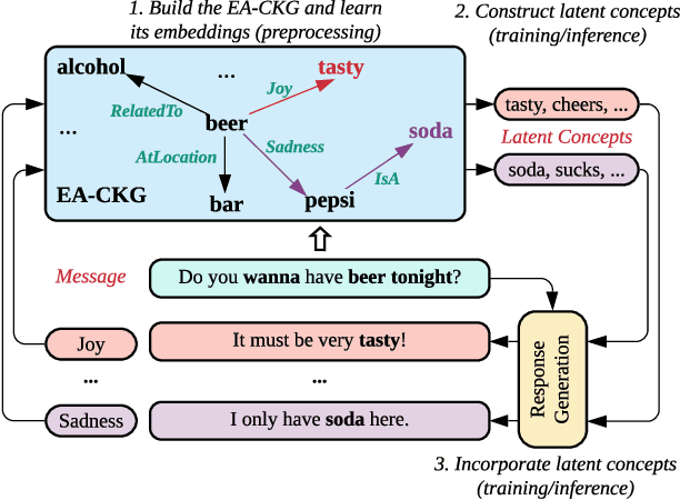 Figure 2 for CARE: Commonsense-Aware Emotional Response Generation with Latent Concepts