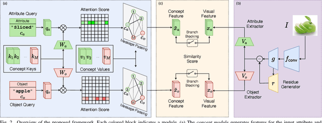 Figure 2 for Relation-aware Compositional Zero-shot Learning for Attribute-Object Pair Recognition