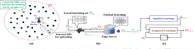 Figure 1 for Spatio-Temporal Federated Learning for Massive Wireless Edge Networks