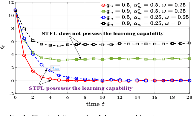 Figure 2 for Spatio-Temporal Federated Learning for Massive Wireless Edge Networks