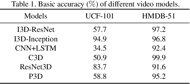 Figure 2 for Appending Adversarial Frames for Universal Video Attack