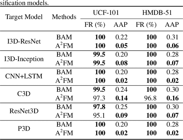 Figure 4 for Appending Adversarial Frames for Universal Video Attack