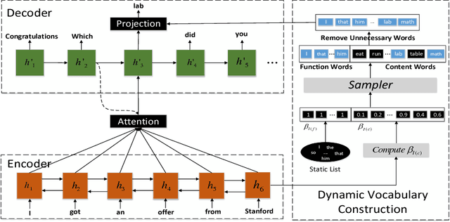 Figure 1 for Neural Response Generation with Dynamic Vocabularies