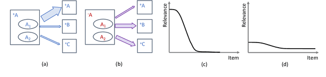 Figure 1 for Simultaneous Relevance and Diversity: A New Recommendation Inference Approach