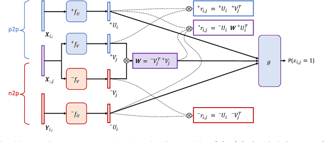 Figure 3 for Simultaneous Relevance and Diversity: A New Recommendation Inference Approach