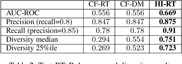 Figure 4 for Simultaneous Relevance and Diversity: A New Recommendation Inference Approach