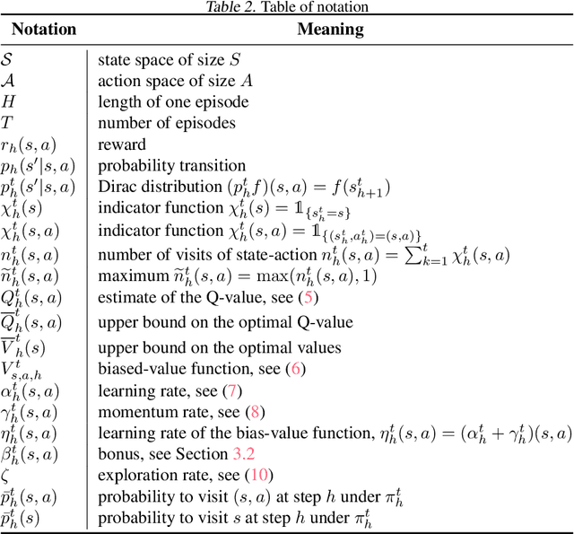 Figure 3 for UCB Momentum Q-learning: Correcting the bias without forgetting