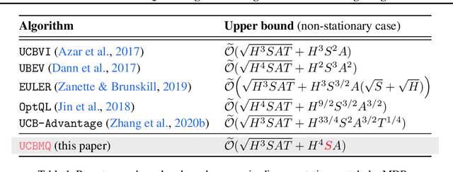 Figure 1 for UCB Momentum Q-learning: Correcting the bias without forgetting