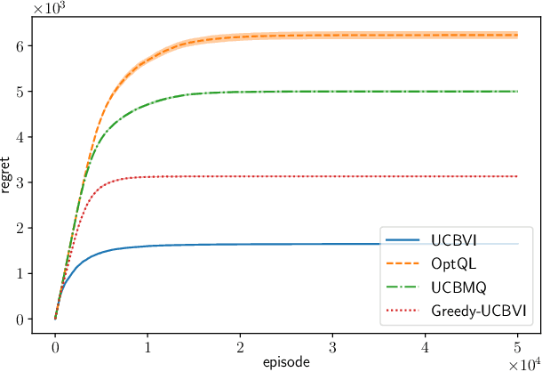 Figure 2 for UCB Momentum Q-learning: Correcting the bias without forgetting