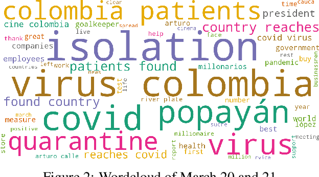 Figure 4 for Some Pragmatic Prevention's Guidelines regarding SARS-CoV-2 and COVID-19 in Latin-America inspired by mixed Machine Learning Techniques and Artificial Mathematical Intelligence. Case Study: Colombia