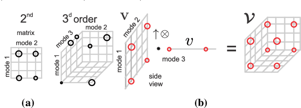 Figure 1 for Tensor Representations for Action Recognition