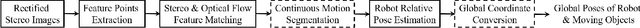 Figure 1 for Stereo-based Multi-motion Visual Odometry for Mobile Robots