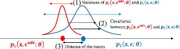 Figure 3 for Adversarial Dropout for Recurrent Neural Networks
