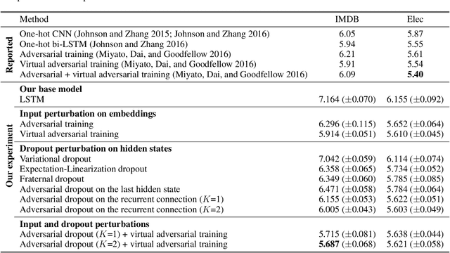 Figure 4 for Adversarial Dropout for Recurrent Neural Networks
