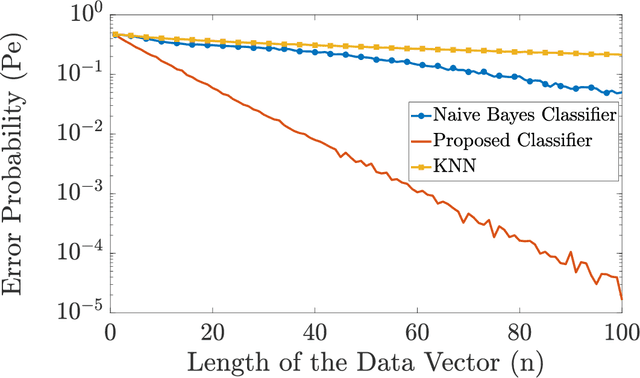 Figure 4 for Nearest Empirical Distribution: An Asymptotically Optimal Algorithm For Supervised Classification of Data Vectors with Independent Non-Identically Distributed Elements