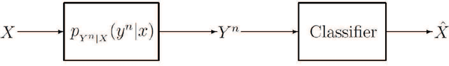 Figure 2 for Nearest Empirical Distribution: An Asymptotically Optimal Algorithm For Supervised Classification of Data Vectors with Independent Non-Identically Distributed Elements