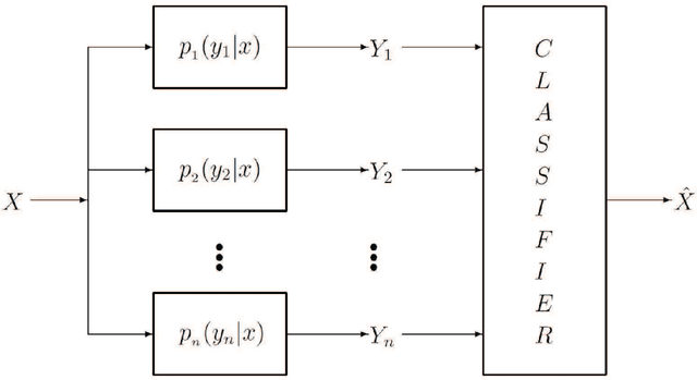 Figure 3 for Nearest Empirical Distribution: An Asymptotically Optimal Algorithm For Supervised Classification of Data Vectors with Independent Non-Identically Distributed Elements