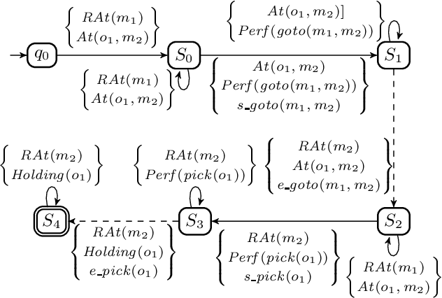 Figure 1 for Controller Synthesis for Golog Programs over Finite Domains with Metric Temporal Constraints