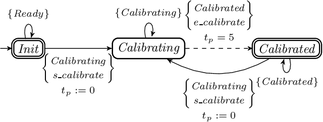 Figure 2 for Controller Synthesis for Golog Programs over Finite Domains with Metric Temporal Constraints