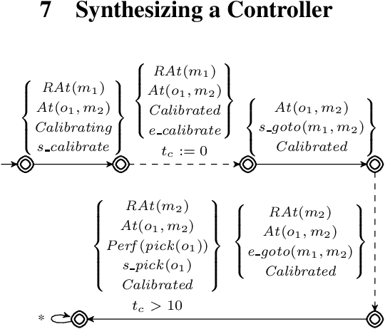 Figure 3 for Controller Synthesis for Golog Programs over Finite Domains with Metric Temporal Constraints