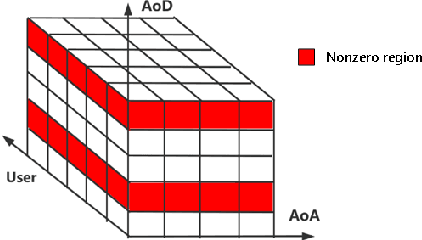 Figure 3 for Channel Estimation for Reconfigurable Intelligent Surface-Assisted Cell-Free Communications