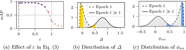Figure 4 for AdaTriplet: Adaptive Gradient Triplet Loss with Automatic Margin Learning for Forensic Medical Image Matching